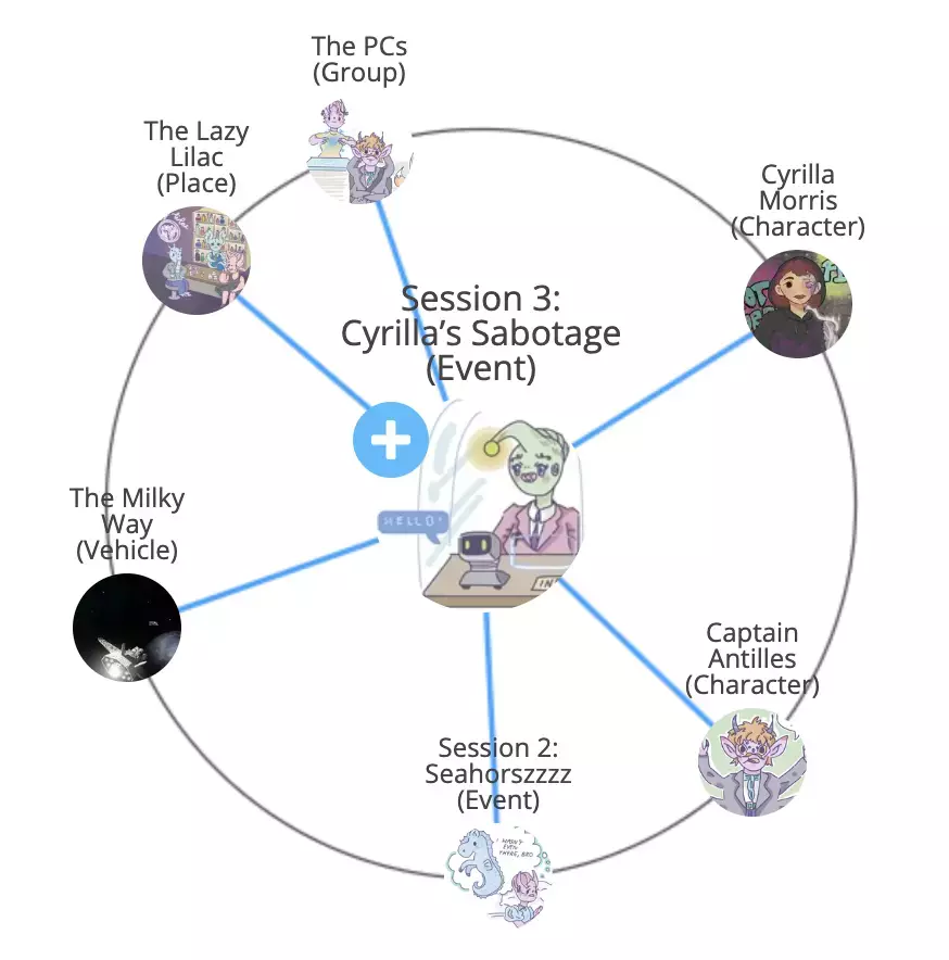 Scabard campaign graph showing connected people, places, factions, and events